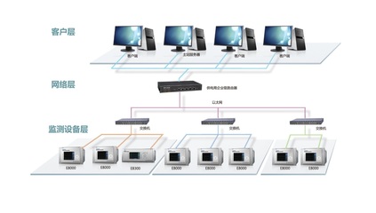 深度解析風(fēng)電并網(wǎng)電能質(zhì)量監(jiān)測方案中的網(wǎng)絡(luò)設(shè)備配置與優(yōu)化